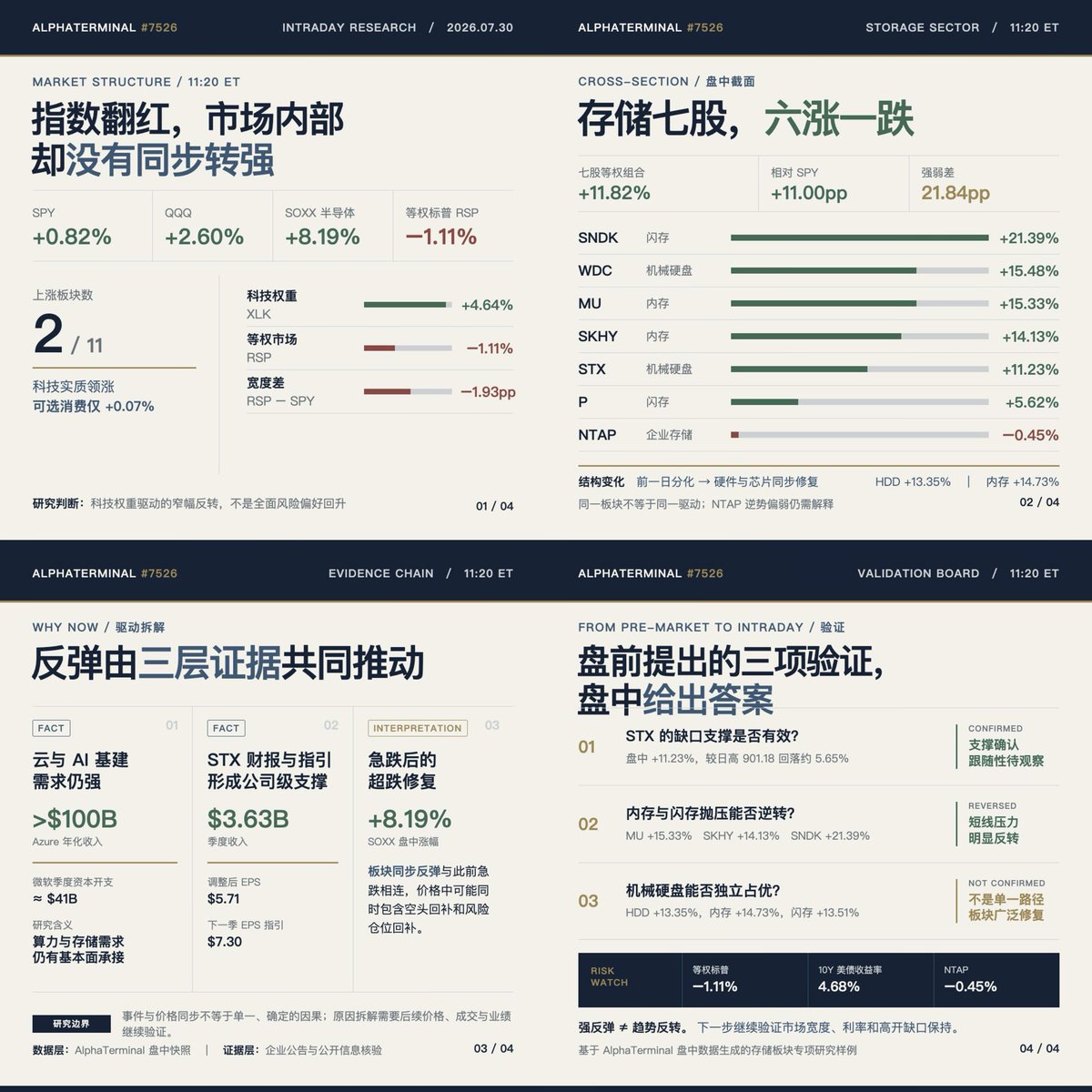 charmander_btc's tweet photo. 【7月30日美股盘中｜存储板块强力反转】

截至 11:20 ET：

SPY +0.82%
QQQ +2.60%
SOXX 半导体 +8.19%
但等权标普仍下跌 1.11%。11 个主要板块中仅两个上涨，而且可选消费仅微涨 0.07%。
这意味着：指数虽然翻红，市场内部并没有同步转强，当前仍是科技权重驱动的窄幅反弹。

存储板块表现明显更强：

SNDK +21.39%
WDC +15.48%
MU +15.33%
SKHY +14.13%
STX +11.23%
P +5.62%
NTAP −0.45%

七股等权上涨 11.82%，相对 SPY 超额 11.00 个百分点。

本轮反弹可能由三层因素共同推动：
① 云与 AI 基础设施需求仍强，为算力和存储需求提供基本面承接；
② STX 最新财报及下一季指引形成公司级支撑；
③ 半导体与存储股票此前急跌，盘中价格可能同时包含超跌修复、空头回补和风险仓位回补。
但内部动能并不完全一致：
MU 涨幅继续扩大；STX 虽然仍上涨 11.23%，但已较盘中高点回落约 5.65%；NTAP 依然没有跟随板块上涨。
因此，强反弹不等于趋势反转。

下一步需要继续观察市场宽度、利率变化，以及高开缺口能否保持。

AlphaTerminal 关注的不只是“今天涨了多少”，而是价格背后的市场结构、证据链和下一步验证条件。

如果你希望看到的不只是行情，而是行情背后的证据与验证逻辑，欢迎体验 AlphaTerminal。

🆓 月度订阅支持 72 小时免费试用

📍 OKX AI Agent Marketplace

搜索：

AlphaTerminal（ASP #7526）

盘中数据截至 2026年7月30日 11:20 ET，仅供研究参考，不构成投资建议。