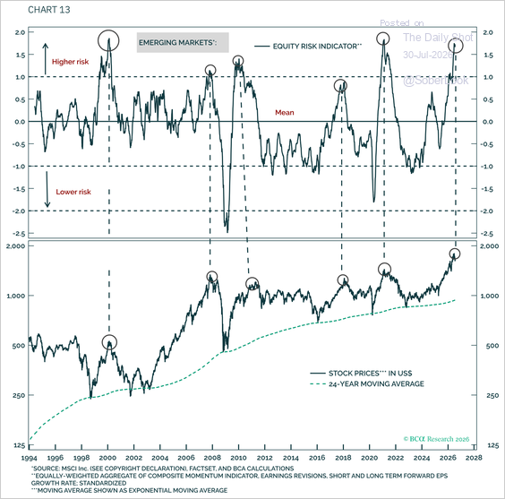 SoberLook's tweet photo. Whenever BCA's EM Equity Risk Indicator has exceeded one standard deviation, EM share prices have gone on to form a major top. It now exceeds that threshold again.

Source: @BudaghyanArthur, BCA Research, "Charts That Matter: Zoom Out. Watch The Extremes" (July 2026) https://t.co/XoFpxLaWPT