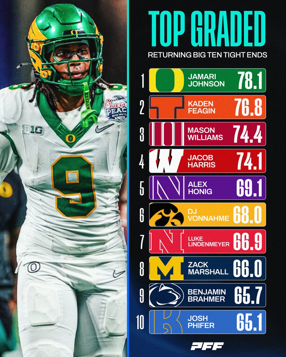 PFF_College's tweet photo. Highest Graded Returning Big Ten Tight Ends🔥

Get 33% Off PFF+ Subscription: https://t.co/GKa77x09rq https://t.co/XiNn77sKZp