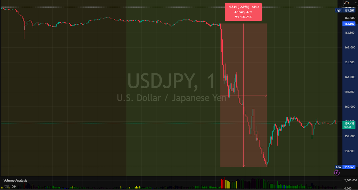 FXEmpirecom's tweet photo. Suspected larger BOJ intervention this morning on USD/JPY.
Price dropped nearly 3% in under an hour with a clear volume VSA spike — classic intervention footprint.
The Yen strengthened sharply as the pair was pushed lower from 162.80 to 157.96.  Nearly 500 pips!

Question for you:
Will this larger one finally stick, or do we see yet another retrace higher like previous attempts?
What’s your bias on USD/JPY now? Drop it below👇
#Yentervention