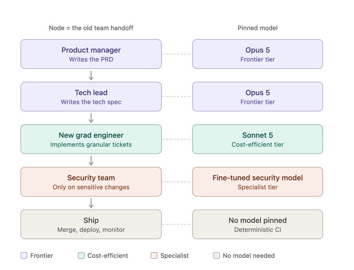 stephenpoletto's tweet photo. Everyone is talking about graph engineering. In simple terms, it means designing how several specialized AI agents hand work off to each other, instead of making one agent do everything in a single loop.

This feels very similar to designing how a team works. Roles and responsibilities, handoffs between functions and teammates.

Once you've designed the graph, you implement different sub-agents to do different "jobs" / parts of the workflow. Writing a PRD or a tech spec probably requires frontier intelligence (Opus 5, etc.). Once the tech spec is broken down into granular tickets, a smaller, cheaper model probably works (Sonnet 5, or Haiku 4.5 for the really mechanical stuff). Time for review? If it requires security review, you probably have a dedicated security review agent again using frontier intelligence, or even better, a fine-tuned security focused model.

The analogy to team design is almost one to one. The PM does the PRD, the Tech Lead does the tech spec, the L1 new grad implements simple tickets, the security team does sensitive security review.

If this is how software is developed in the future, you can pin specific model versions to different sub-agents / nodes in the graph. If you want to, you can run the same task through different "versions" of the graph with different models (A/B test) and eval which hits the cost/quality tradeoff you're comfortable with. Won't this be more powerful than using a model router that has no knowledge of your graph?