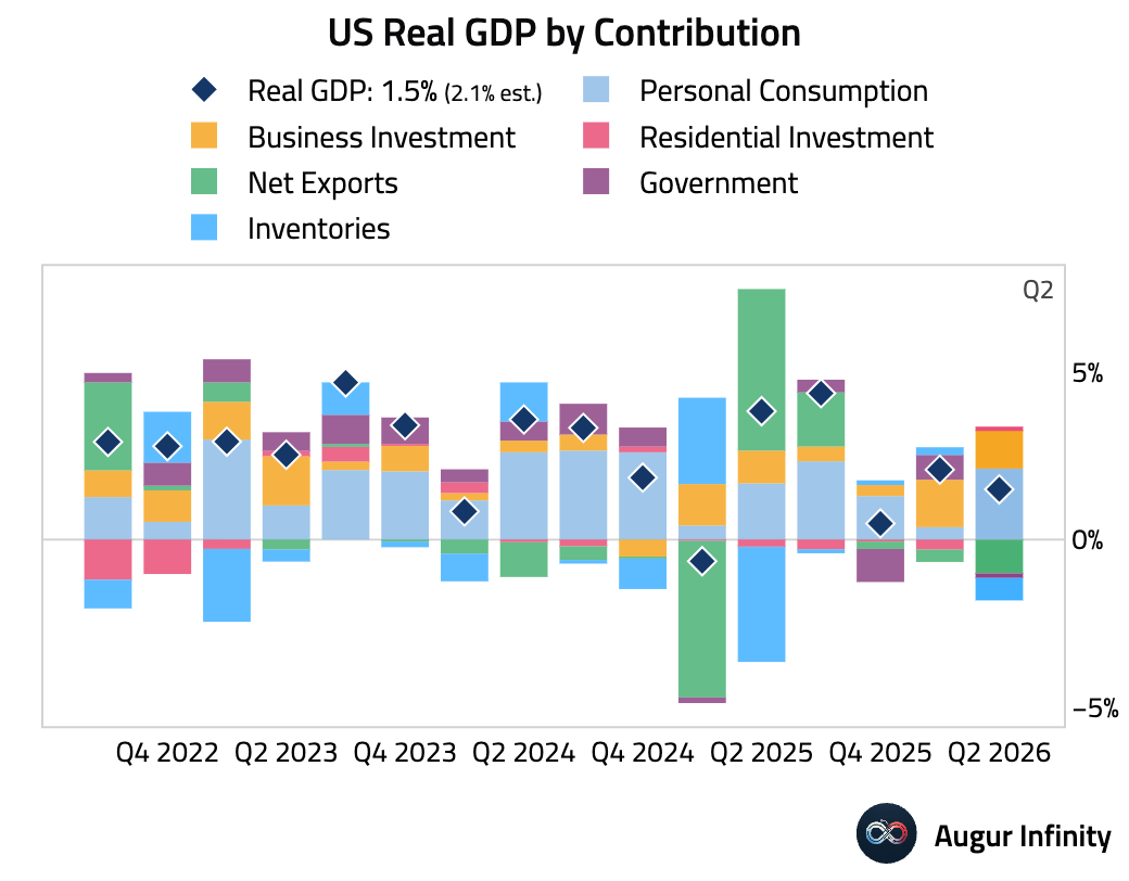 AugurInfinity's tweet photo. 🇺🇸  US growth slows as inventories and net trade drag

Q2 GDP: 1.5% Q/Q (est. 2.1%) · prev 2.1% https://t.co/yAynpfyBss