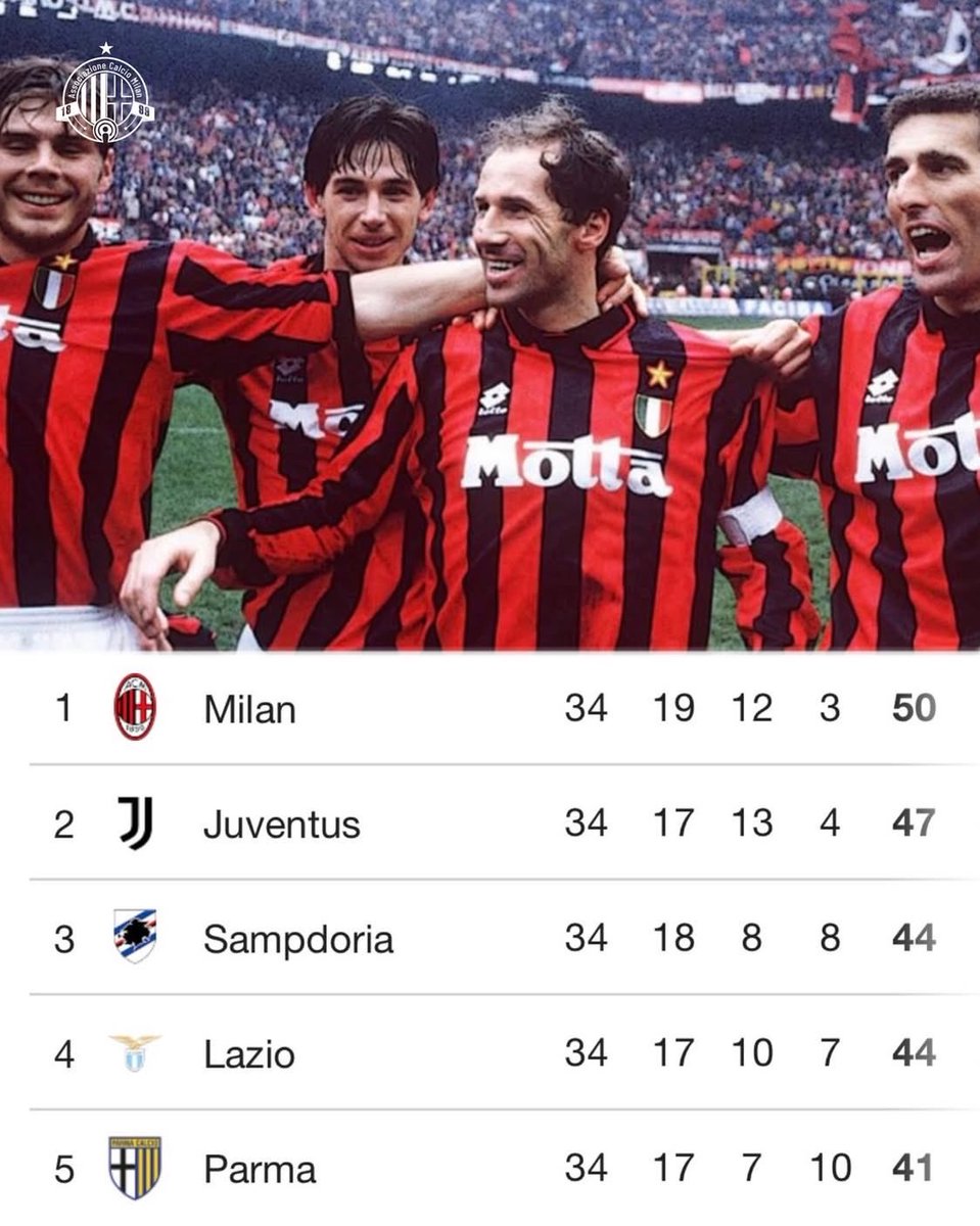 acmilancast's tweet photo. 🤯LO DEL AC MILAN EN LA 93/94 FUE DE OTRO PLANETA😱

🔴⚫️Ganaron Serie A y Champions…pero lo más loco es esto: solo marcaron 36 goles en 34 partidos👀

🛡️¿La clave? Una defensa brutal: apenas 15 goles encajados en todo el campeonato.

👉Para que te hagas una idea: algunos equipos que descendieron metieron casi los mismos goles que el Milan.

💀 El poder de defender bien.

PD: el Inter Milan se salvó por los pelos😅
