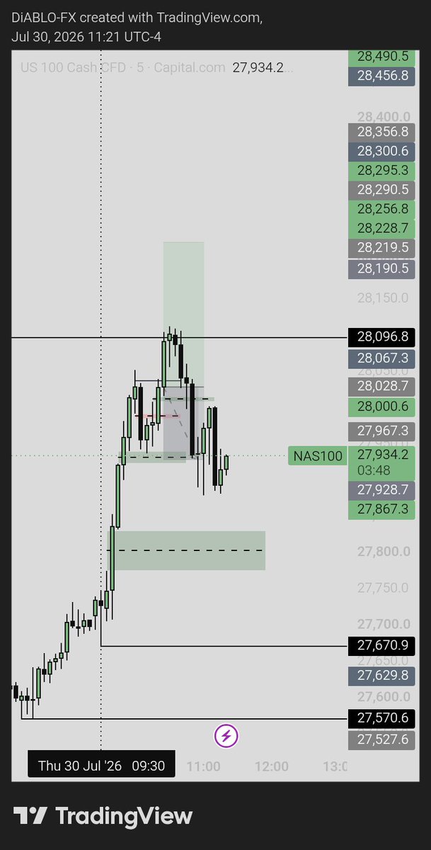 ak35726's tweet photo. RTP || EPISODE 15
In DD again wanted to catch a continuation to the upside after we filled a 5 minute FVG and also had a 5 minute Inversion.
I should have moved SL to break even after we tapped thG high but I didn't and that loss brought me back into DD.
Very back well https://t.co/lCj5cR5y7f