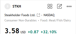 MaxTurnerMarket's tweet photo. $STKH +32% Many members in the group have already followed my latest trading guidance and earned substantial returns! Missed this golden opportunity? Don't worry. Please click my WhatsApp link or add my WhatsApp number from my profile. Then reply to me, and I will invite you to join my group There, I will share carefully selected high-quality stock recommendations daily.    
#CLRO #USStocks #Stock #StockMarket #StockTrading #SPY #QQQ #NVDA #Tesla #AIStocks