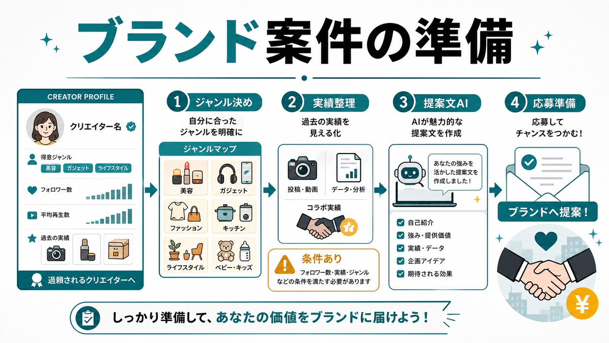 BynaryN's tweet photo. ブランド案件を狙う前に、応募用プロフィールを整える。紹介できる商品ジャンル、過去投稿、得意な撮影をAIで1枚に整理。招待制や条件ありなので準備として。 #AI副業 #Amazon #クリエイター https://t.co/JxTX31qNQl