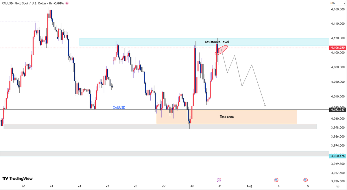 sally_xauusd's tweet photo. #XAUUSD #FX

#GOLD Gold has started to pull back around 4120, indicating strong resistance above. We are now using this resistance level for a short-term sell.

1H: Sell

Entry Point: 4110-4120

Target Profit: 200-500 pips

A rapid break above 4130 will invalidate this strategy; further testing is needed.

Happy trading!