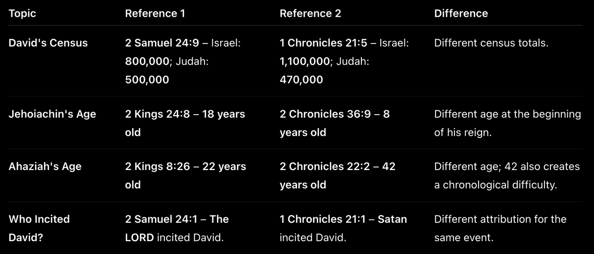 Fredm_Fighter's tweet photo. @WCerecky @Atomsmade Be calm, bro. Defend your own book first 🤣. The Bible should win the all-time award for inconsistencies. 😆 https://t.co/s7O2ALWDeT