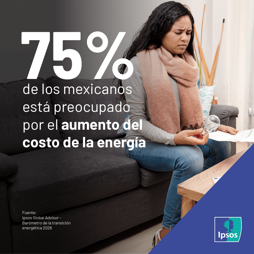 IpsosenMexico's tweet photo. 58% de los mexicanos limita el uso de calefacción y refrigeración para ahorrar dinero, y para el 57% pagar la cuenta de energía se ha vuelto más difícil en los últimos 12 meses. https://t.co/p7GrZ2D7rp