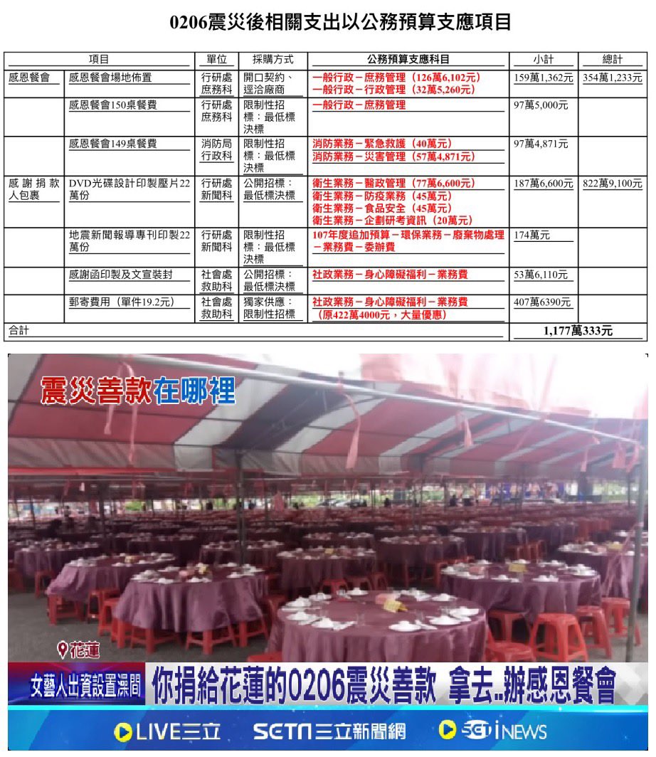CryptoMaster_70's tweet photo. 🙏拜託大家請低調一點，不管是要轉分享或轉傳🙏

0206地震善款沒有不見！
是變成了震災的感恩餐會
成為傅崐萁個人的行銷經費￼

有夠扯，捐款也是被傅崐萁玩出一個新高度 https://t.co/uJSlXo2uql