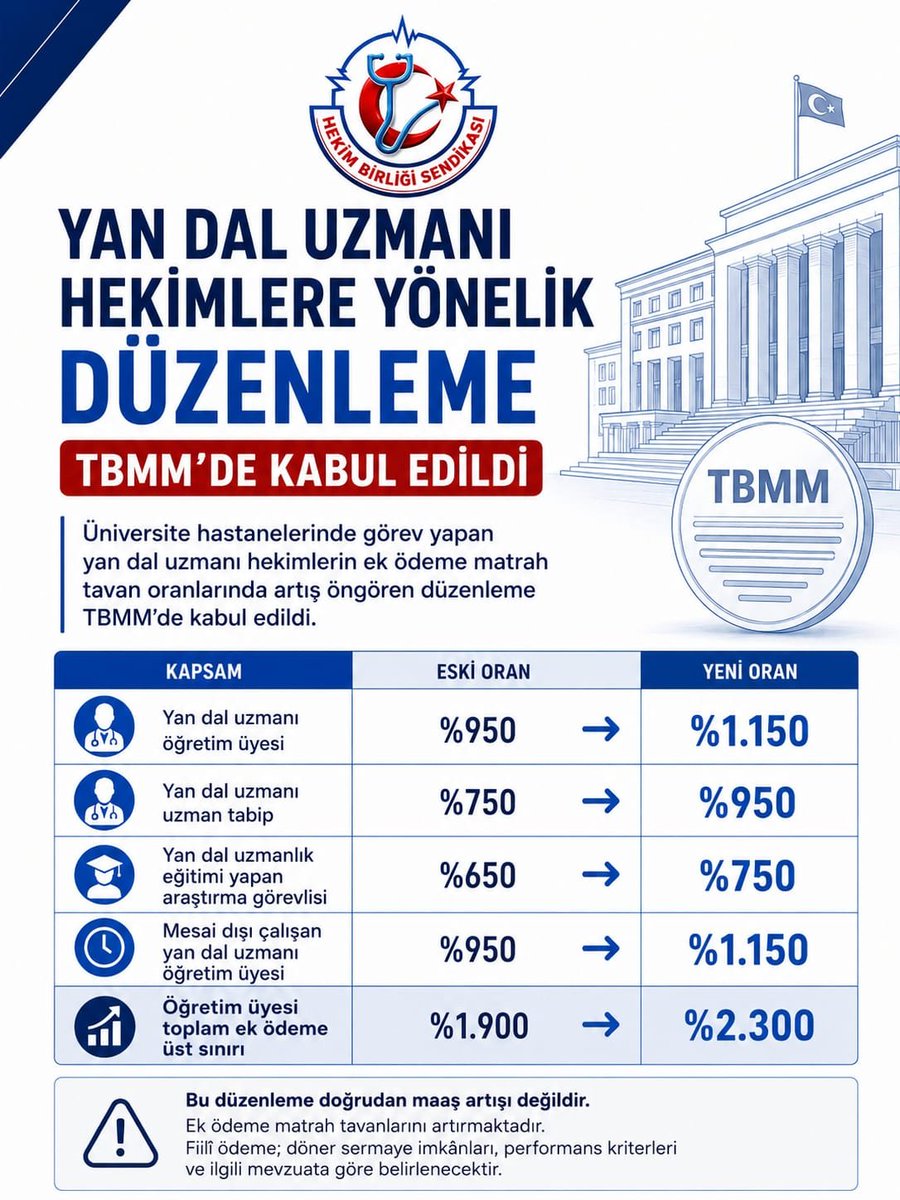 hekim_birligi's tweet photo. 🩺 YAN DAL UZMANLARI İÇİN MALİ HAKLARDA YENİ DÜZENLEME

TBMM Genel Kurulunda kabul edilen düzenlemeyle, üniversitelerde görev yapan yan dal uzmanı hekimlere yönelik ek ödeme matrah tavanlarında artışa gidildi.

Düzenleme kapsamında;

🔹 Yan dal uzmanı öğretim üyesi: %950 ➜ %1.150

🔹 Yan dal uzmanı uzman tabip: %750 ➜ %950

🔹 Yan dal uzmanlık eğitimi yapan araştırma görevlisi: %650 ➜ %750

🔹 Mesai dışı çalışan yan dal uzmanı öğretim üyesi: %950 ➜ %1.150

🔹 Öğretim üyesi toplam ek ödeme üst sınırı: %1.900 ➜ %2.300

Bu değişiklik, üniversitelerde görev yapan yan dal uzmanı hekimlerin ek ödeme matrah tavanlarını, Sağlık Bakanlığındaki emsalleriyle daha uyumlu hâle getirmeyi amaçlamaktadır.

⚠️ Önemli: Bu düzenleme doğrudan maaş artışı anlamına gelmemektedir. Yalnızca ek ödeme matrah tavan oranları artırılmıştır. Fiilî ödeme; döner sermaye imkânları, performans kriterleri ve ilgili mevzuat hükümlerine göre belirlenecektir.

✅ Hekim Birliği Sendikası olarak, hekimlerin mali haklarını iyileştiren her düzenlemeyi olumlu karşılıyoruz.

Ancak kalıcı çözüm; ek ödeme kalemlerinin artırılması değil, hekimlerin gelir güvencesinin güçlendirilmesidir.

📍 Bizim talebimiz nettir:

Hekimlerin geliri; emekliliğe yansıyan, öngörülebilir ve güçlü tek kalem maaşa dayanmalıdır.

Bu nedenle %80 sabit maaş, %20 ek ödeme esasına dayalı, tüm hekimleri kapsayan adil ve sürdürülebilir bir ücret sisteminin hayata geçirilmesi gerektiğini bir kez daha vurguluyoruz.