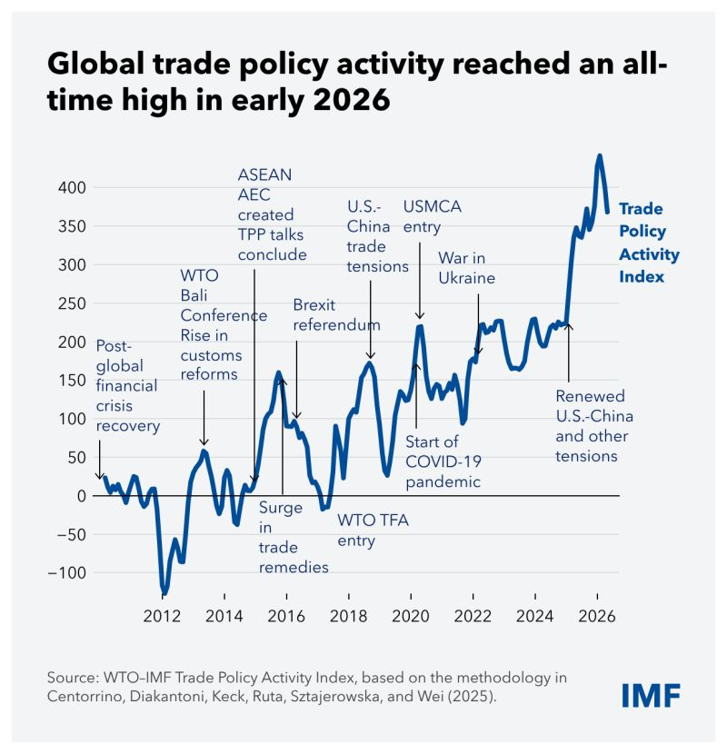 _flipebarros's tweet photo. 🌍📈 A política comercial global está mudando mais rápido do que em qualquer outro momento desde a crise financeira mundial.

O Trade Policy Activity Index desenvolvido pela OMC e pelo FMI e cobrindo 197 economias mostra que a atividade em políticas comerciais quase triplicou desde 2020 e dobrou novamente entre o início de 2025 e o pico em 2026.

Esse índice, atualizado até maio de 2026 (com projeções para junho), faz parte da colaboração contínua entre OMC e FMI para fortalecer o monitoramento das políticas comerciais em um momento em que evidências rápidas e sistemáticas são essenciais