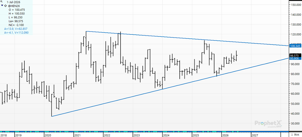 cer_hedge's tweet photo. #leanhogs- Long term- this is a nasty wedge to keep an eye on--#continuation 6 years. What could possibly go wrong? https://t.co/tKMeJRGXcE