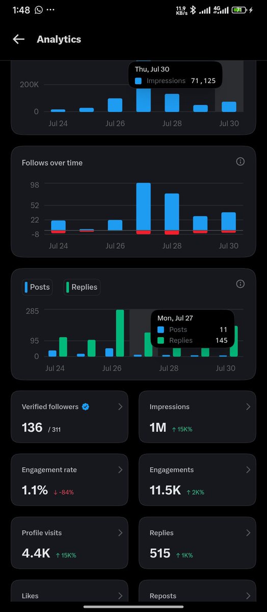 dack_johnny's tweet photo. Finally hitted 1M impressions 🥹🙏🎉 https://t.co/N8w688hjyh