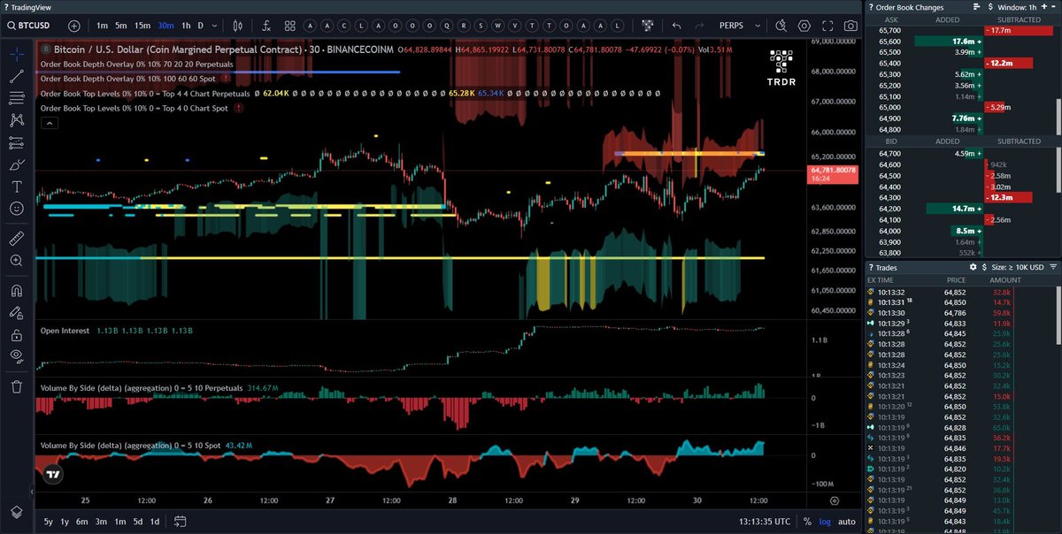 CdeCriptoz's tweet photo. Estos dos graficos explican perfectamente porque a las ballenas les gusta mantener tanto tiempo a Bitcoin en rango:

- Compran desde SPOT
- Shortean desde COIN-M

De esa manera acumulan bitcoin:native agresivamente. https://t.co/twcApC4vjA