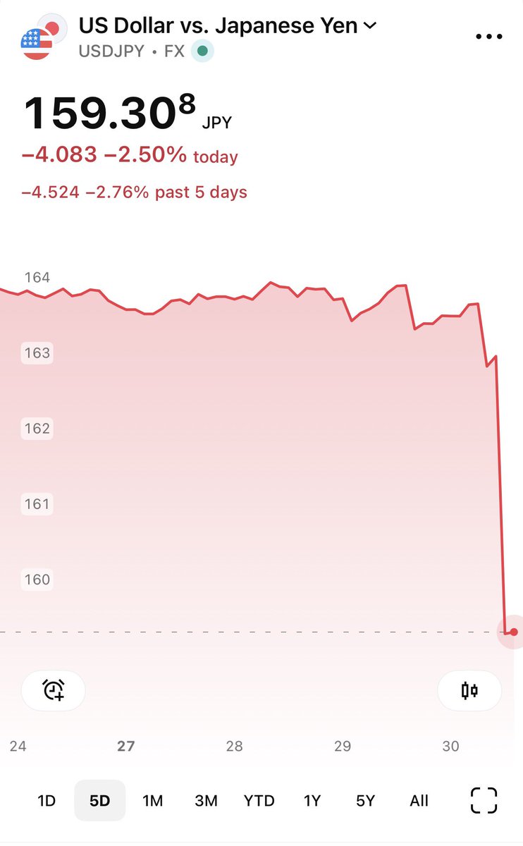 market_sleuth's tweet photo. Bank of Japan intervention #3 since early June. 🔽 https://t.co/qk3pJ5gfyV
