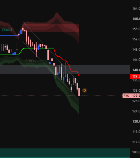 dr_kaust's tweet photo. #sys full falling knife, avoid entering aggressively #psx #kse100 https://t.co/Z1XK6UAEvU