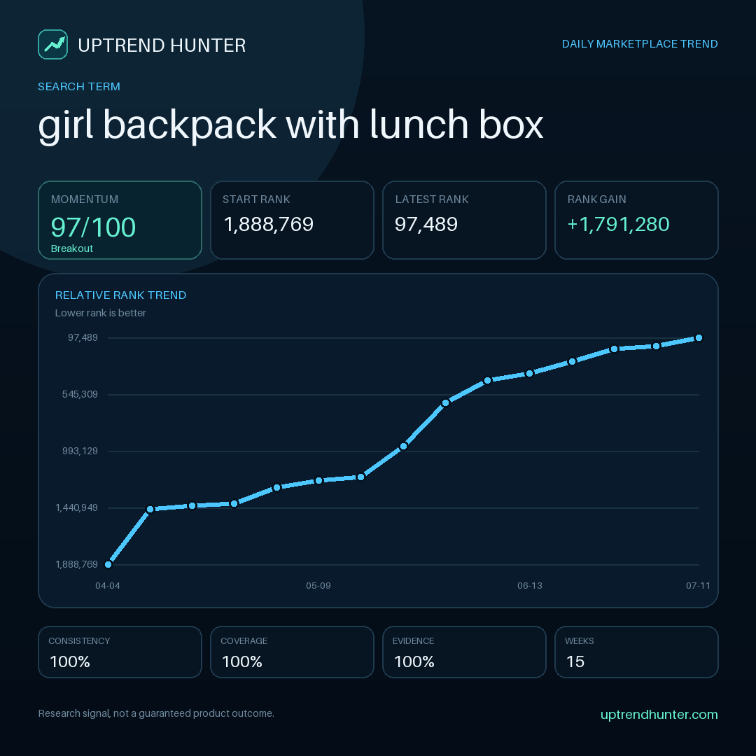 uptrend_hunter's tweet photo. A rising keyword is a research lead, not a product decision. Signal under review: “girl backpack with lunch box”. Check relevance, competition, margin, seasonality, and…

https://t.co/npvvTW5481

#AmazonSeller #ProductLaunch #Ecommerce #MarketplaceTrends #SellerTips https://t.co/6fQFM5HDhH