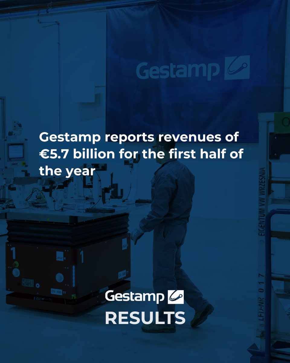 gestamp's tweet photo. Gestamp today presented its results for the first half of 2026. The company achieves revenues of €5.7 billion and its net debt stands at €1.7 billion, down 17% year-on-year. https://t.co/QkHL8x2HVU