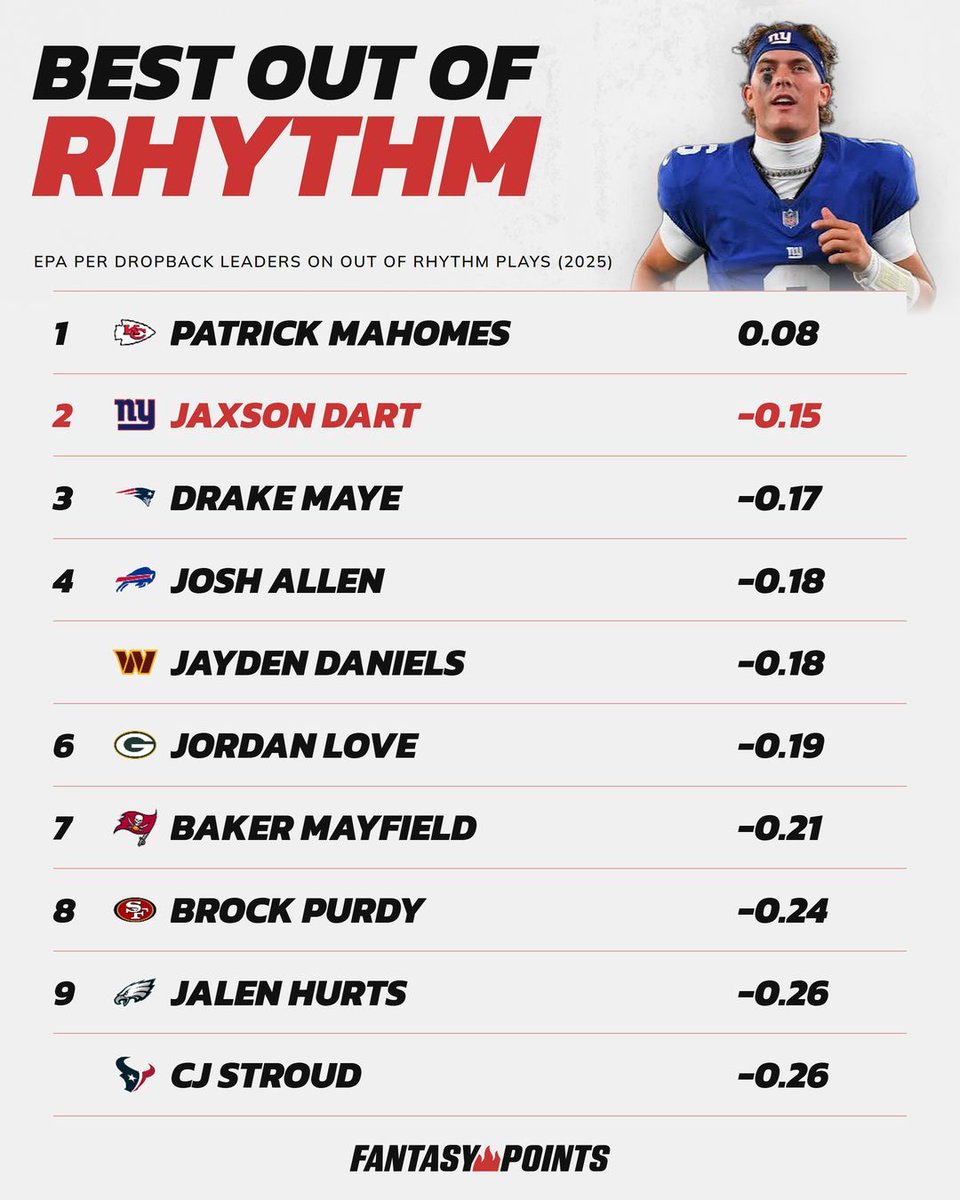 FantasyPts's tweet photo. When the play structure breaks down, these QBs improvise better than anyone else! 

Will Jaxson Dart be Matt Nagy-proof in 2026? 🤔 

@FantasyPtsData https://t.co/UM2IxQiMGq