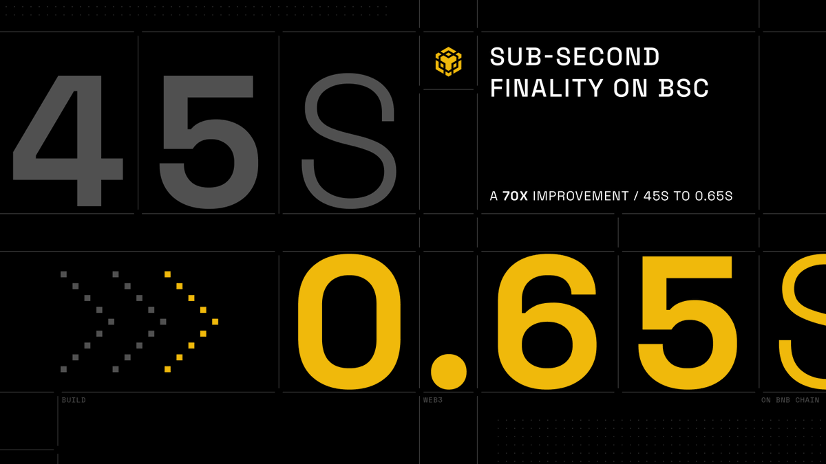 BNBCHAIN's tweet photo. BNB Chain 🤝 Sub-second finality

Apps, bridges, exchanges, and users now get settlement certainty in ~0.65 seconds, enabling faster deposits, cross-chain transfers, and near-instant confirmations.

Nearly 70x faster with zero EVM migration.

Here’s how BSC got there 🧵👇 https://t.co/9D7plnCeQg