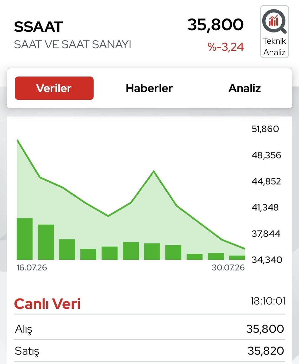 remziakbasboks's tweet photo. Halka arz edilmesine müteakip 16 Temmuzda BİST'da 56 TL'den  işlem görmeye başlayan Saat&amp;Saat şirket payları 10 işlem gününde 35.80 TL'ye geriledi. 
56 nire 35,80 nire. 
Yahu bu şirket payını alanlar zararına neden satıyor? Yoksa çok pahalı mı halka arz oldu? https://t.co/r4WnmQzKeC