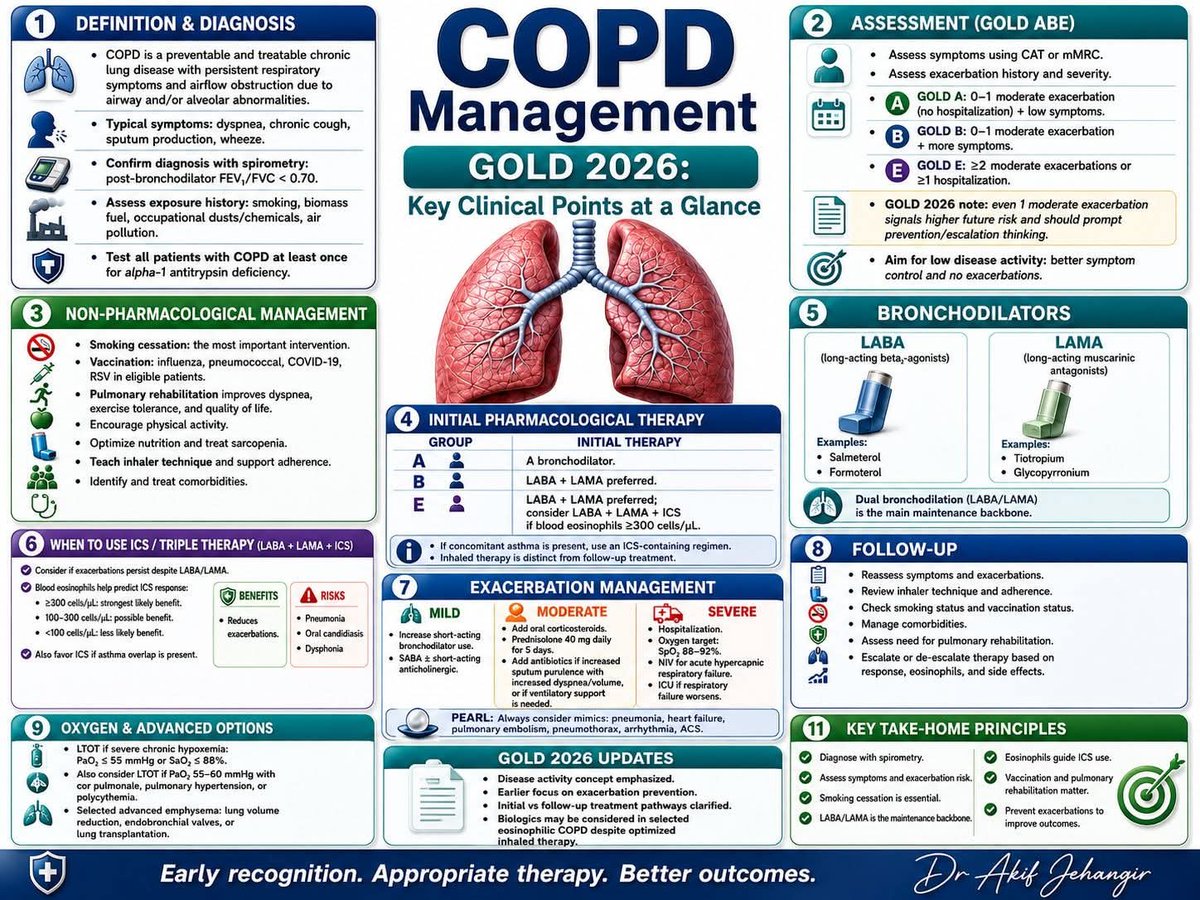 pgMedicine's tweet photo. COPD Management: A GOLD 2026 Clinical Approach https://t.co/kXREVWZG2y