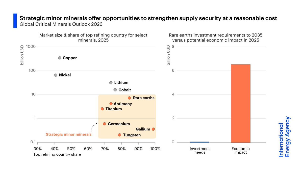 IEA's tweet photo. Strategic minor minerals offer promising opportunities to strengthen supply security at a reasonable cost.

The investment needed is much smaller than the potential risks of disruption and can be seen as economic insurance → https://t.co/YSMAbft7NP https://t.co/BXBHyPP8Ya