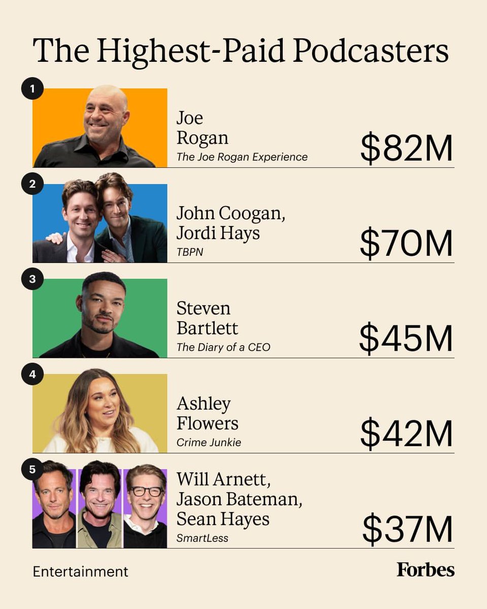 ronkelawal's tweet photo. The Highest paid podcasters in 2026

Not a single Black woman on this list despite Black women being active in the podcasting space.

I would have expected Oprah to have made the list. https://t.co/9XL7zqf6KD