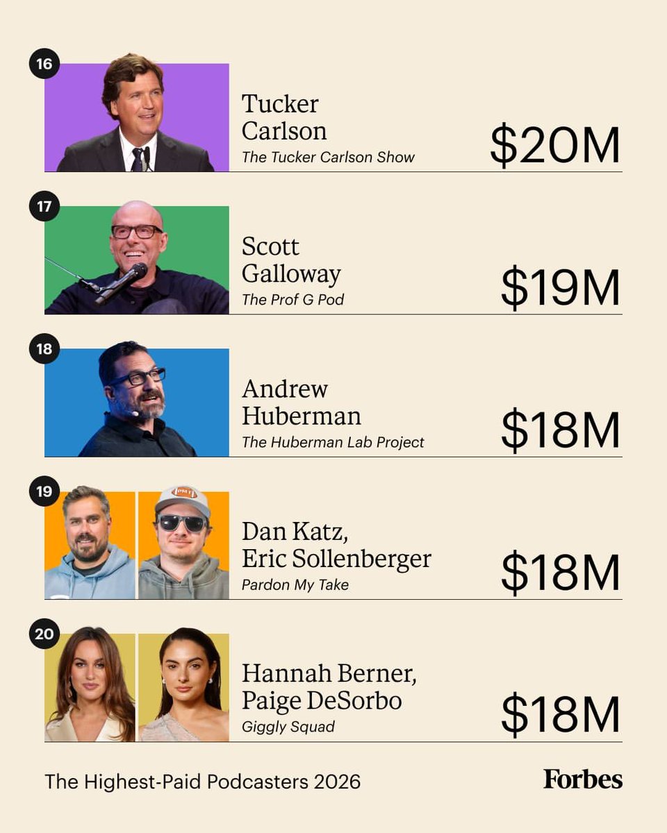 ronkelawal's tweet photo. The Highest paid podcasters in 2026

Not a single Black woman on this list despite Black women being active in the podcasting space.

I would have expected Oprah to have made the list. https://t.co/9XL7zqf6KD
