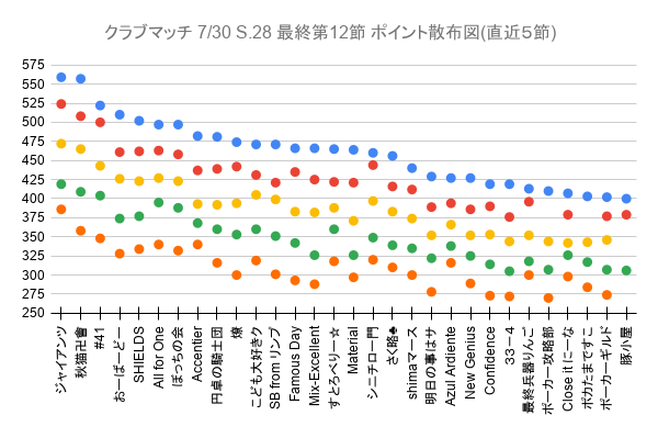 PCCMReport's tweet photo. #ポーカーチェイス クラブマッチ 7/30 S.28 最終第12節
1(1) 559 +35 ジャイアンツ
2(2) 557 +49🥈 秋猫卍會
3(3) 522 +22 #41
4(6) 510 +49🥈 おーばーどーず♪
5(5) 502 +40 SHIELDS
6(4) 497 +34 All for One
6(7) 497 +39 ぼっちの会
8(11) 482 +45 Accentier
9(10) 481 +42 円卓の騎士団 https://t.co/l2U77k8lXE