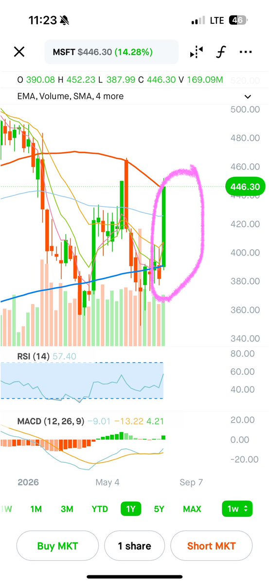 SamueLNoFiction's tweet photo. @ShardiB2 Microsoft went from the 200week to the 50week in 1 single daily candle! 🕯️ 
I don’t trust this to hold. Probably some selling soon. https://t.co/NPT1vNfQIN