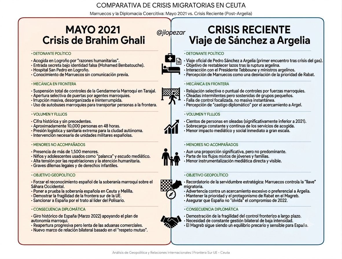 jlopezar's tweet photo. Esta nueva crisis migratoria generada por Marruecos tiene una clara intencionalidad geopolítica: exactamente igual que la de 2021 tras haber acogido a Brahim Ghali, líder del Frente Polisario.

Mientras España no asuma una independencia y autonomía estratégica, seguirá siendo rehén de los chantajes humanitarios y de seguridad de sus vecinos del otro lado del estrecho.

Comparto aquí una infografía comparando ambas crisis migratorias, la de 2021 y la actual de julio de 2026.