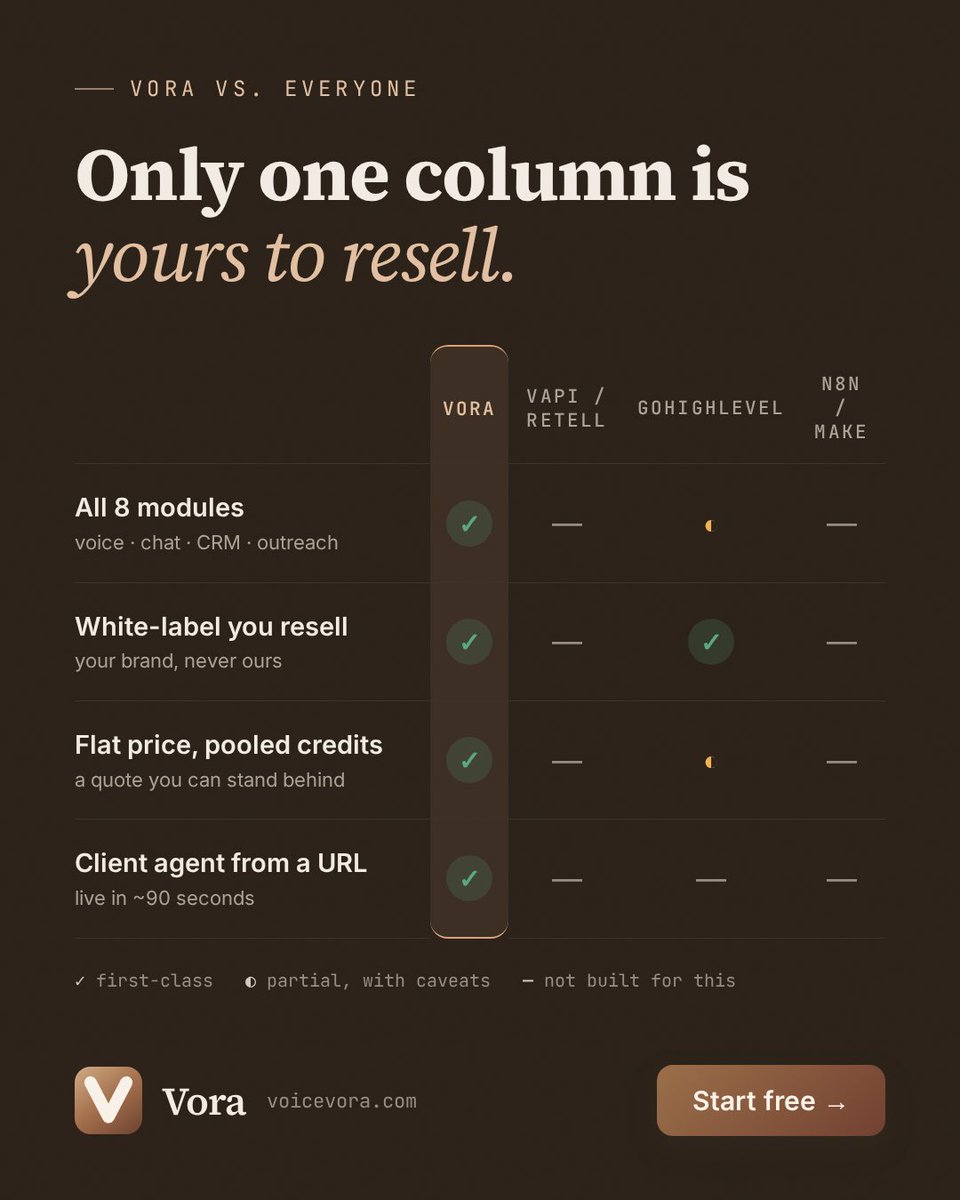 VoiceVora's tweet photo. Every software category eventually matures.

At first, the challenge is building.

Then it becomes scaling.

AI is reaching that point.

The question is no longer, “Can we build an AI agent?”

It’s, “How do we manage hundreds of them without creating operational chaos?”

We believe the companies that solve AI Operations will become just as important as the companies building the models.

That’s the future we’re building at Vora.
