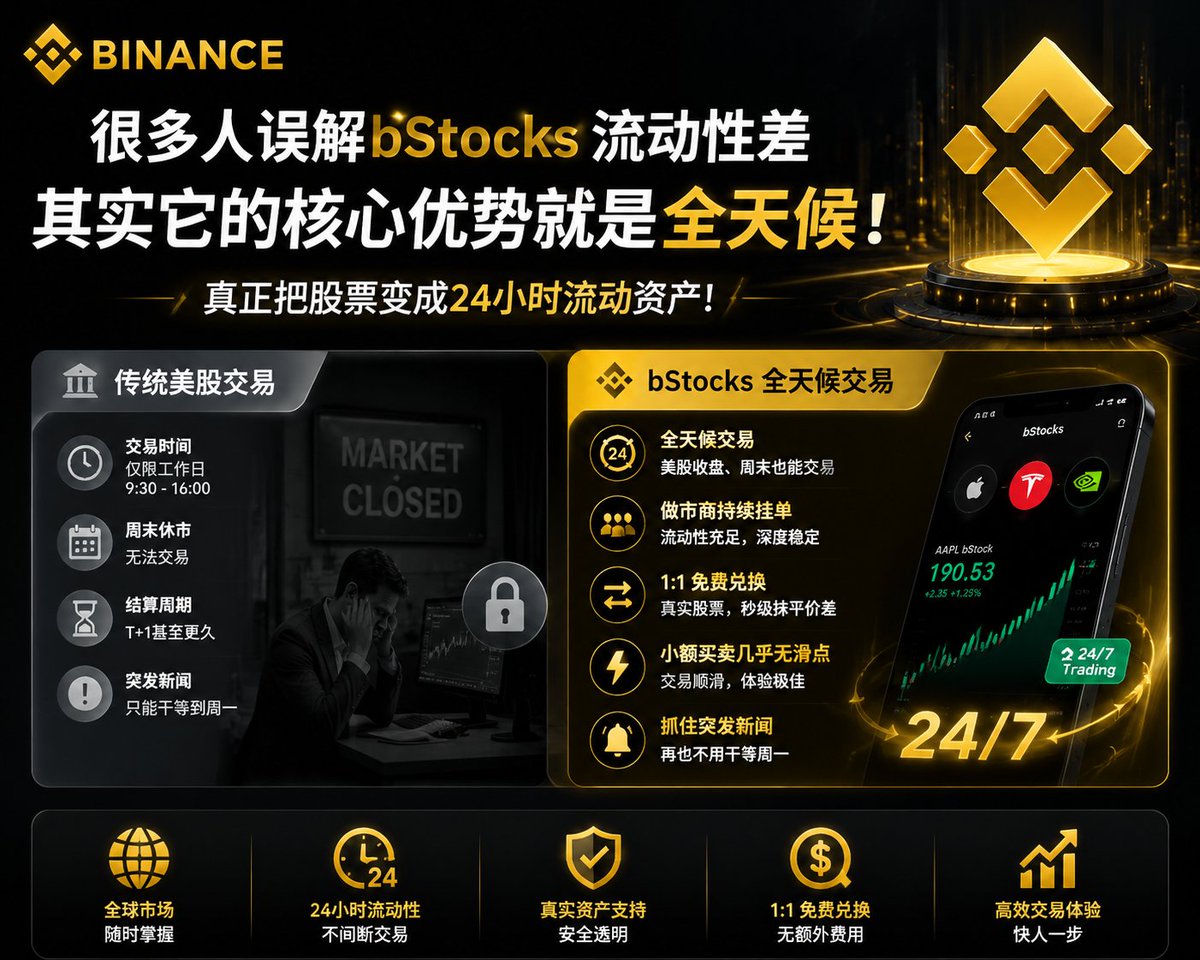 JIEMACHAO's tweet photo. 很多人误解bStocks流动性差，其实它的核心优势就是全天候！美股收盘、周末也能交易，做市商持续挂单，1:1免费兑换真实股票秒级抹平价差。小额买卖几乎无滑点，抓住突发新闻再也不用干等周一。真正把股票变成24小时流动资产！
#bStocks流动性 https://t.co/LaNgEbZxgI