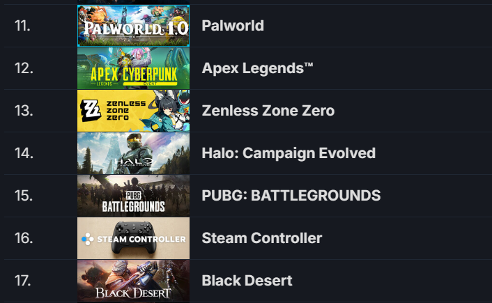 JayViperTV's tweet photo. Halo Campaign Evolved Update! The game has fallen out of the top 10 on Steam already.

As I spoke about yesterday on X and on my stream, the gauge for this game's success is how long it can hold in the top 5. It's already fallen out.

This is a MASSIVE sign that the game has flopped. Halo has historically done VERY WELL on Steam. There is no excuse for this level of failure outside of people rejecting the title. This is reflected in the review scores on Steam of a mediocre 65%

To make matters worse, the player drop off is massive after a poor showing of 25K on day 1. It lost 1/3 of its peak on day 2.

@asha_shar has to do something with this company, man. Halo Studios clearly dropped the ball here. No rebranding will fix this. We need people who LOVE HALO for what it actually is to MAKE HALO!