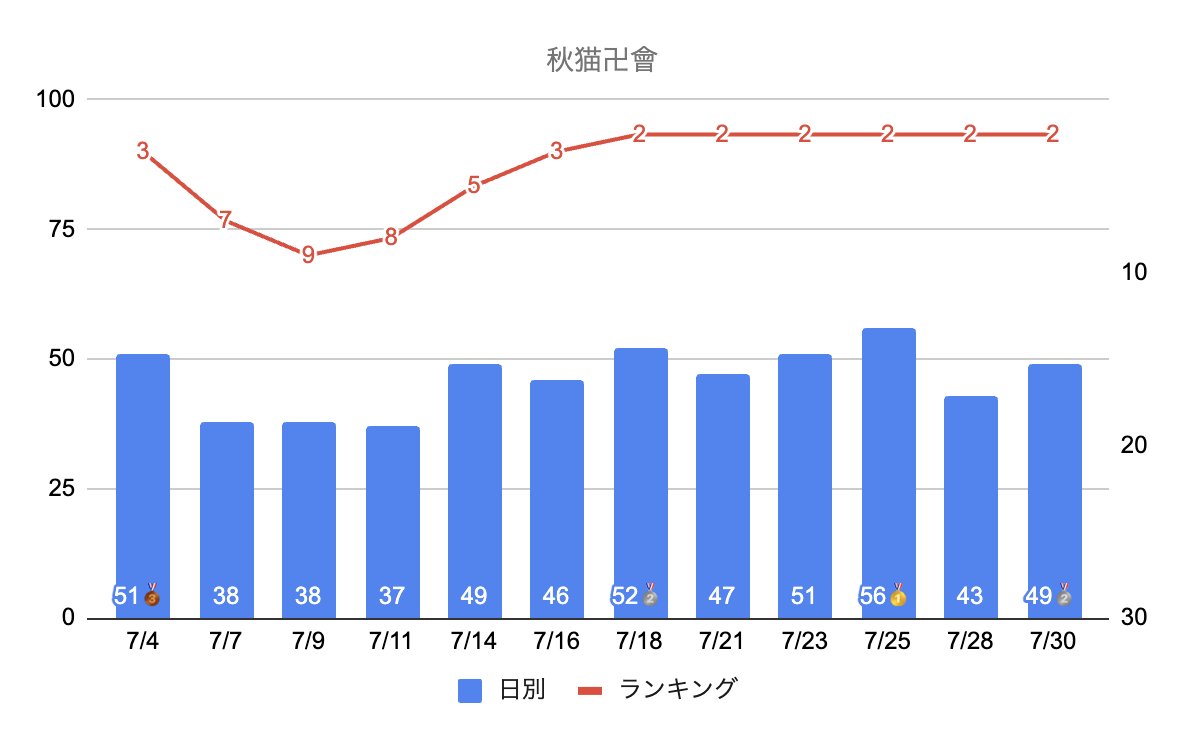 PCCMReport's tweet photo. #ポーカーチェイス クラブマッチ シーズン28
2位 557pt 秋猫卍會 https://t.co/6yP1qLp2ll