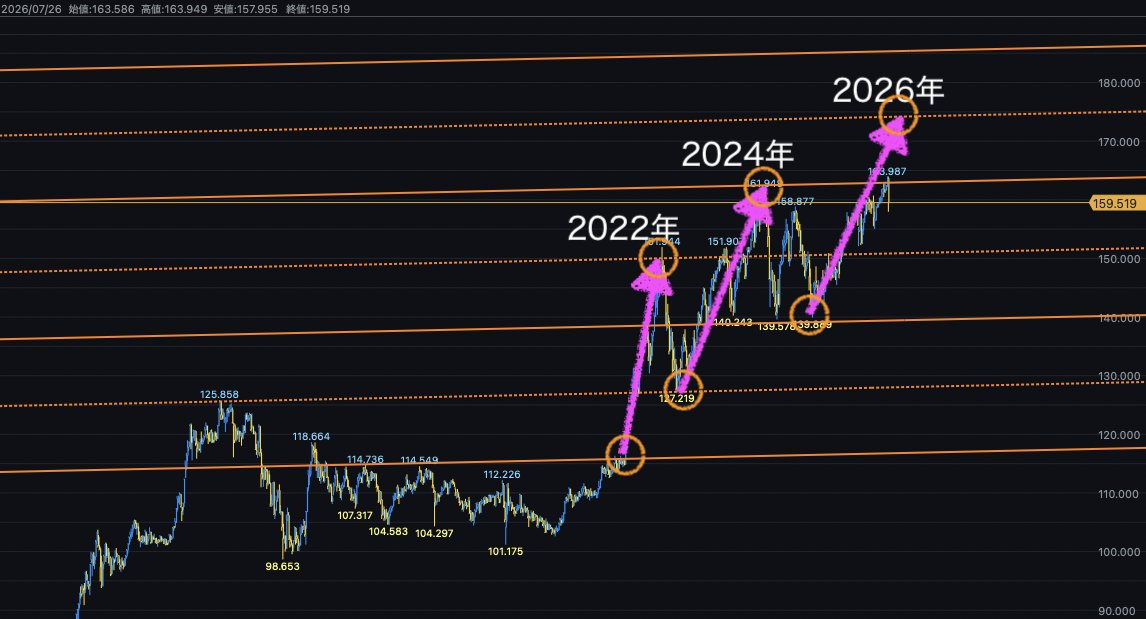 milkfx's tweet photo. ドル円

値幅を使って、今回の介入でどこまで下がるのかを予測してみました。

１枚目　2022年と2024年の介入から「値幅」でチャートを見た場合に、今回の2026年は175円まで上がる可能性があります。※値幅を崩すのは介入であっても簡単なことではありません。

２枚目　いままでの流れだと値幅を３つ上げたチャートに対して介入で２つ分の値幅を下げていたので、175円まで上げたときは２つ分の値幅を下げてくると予測することができます。

３枚目　今回の反転で下げた場合は、まだ値幅が残っている状態で下がることになりなるので、どんなに下げたとしても「140円」だと思います。ただ、175円まで上がる可能性も残っているので、150円までに押し目を作って再度175円を目指して上げてくる可能性もあると思います。

これは、値幅で見た「ただの予測」ですからね💗