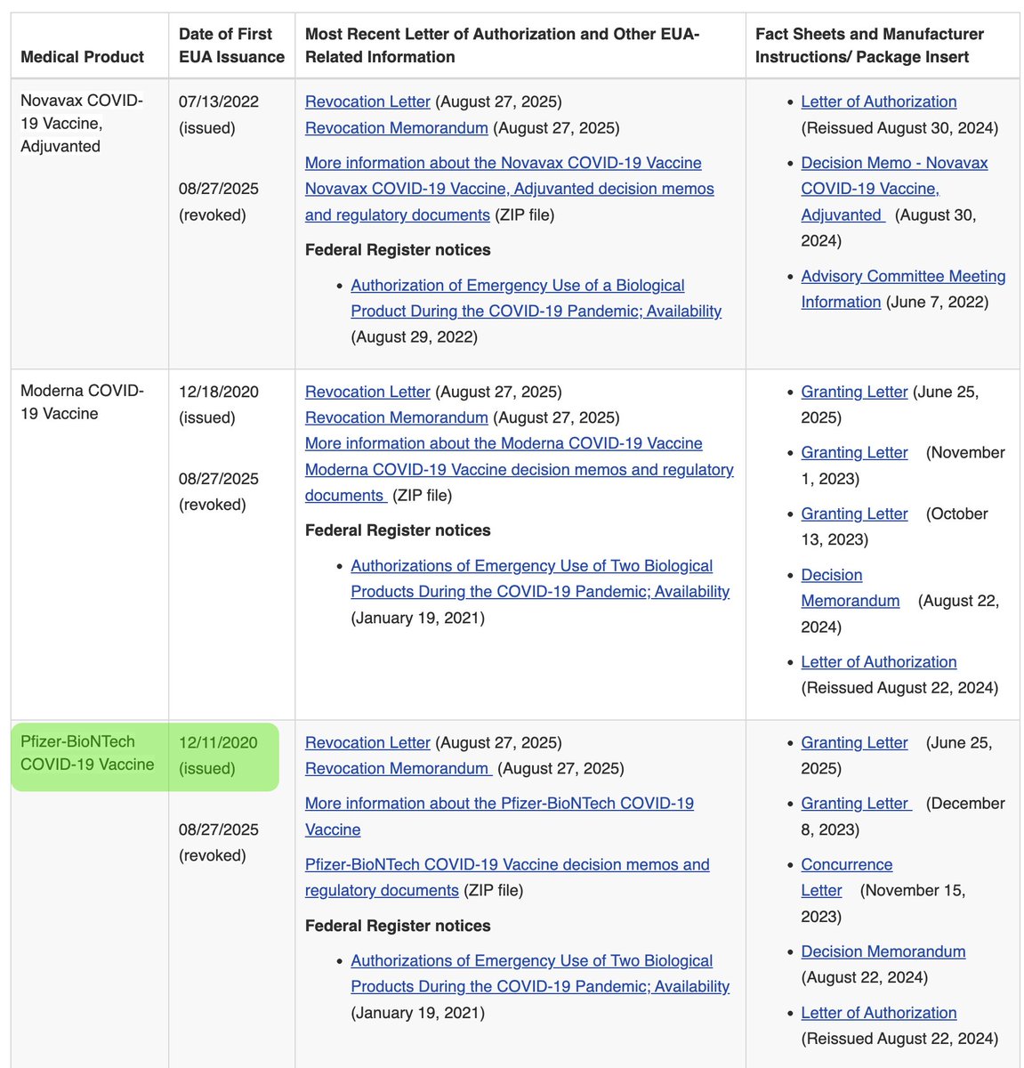 joao_andaime's tweet photo. @korn83039 @BradleyMartyn @lporiginalg @benshapiro The phase 3 clinical trial results were public before the authorization of the vax... These are literally the official results from Pfizer, anyone who actually cared and read it knew from day one
https://t.co/IqO1HENyOT https://t.co/wFctmUzwM5