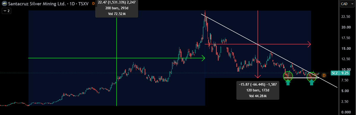 TheApeOfGoldST's tweet photo. $SCZ.v - SANTACRUZ SILVER

(Always buy the canadian ticker)

Big chance that this guy prints +50% in august alone.

Sounds much? $SCZ.v did +1531% in 293 days recently. In that move, several moves was over +100% in 30 days.

Mega cheap still and an easy snatch.

#SILVER https://t.co/u0sO3yrHuw