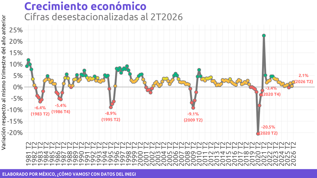 MexicoComoVamos's tweet photo. El @INEGI_INFORMA publicó la Estimación Oportuna del PIB al 2T2026. La economía mexicana creció 2.1% anual 📈.

🚦 El #SemáforoEconómico de crecimiento permanece en naranja. 🟠🚦

Te contamos lo más relevante 👇🏼
https://t.co/GsHkMgFllm https://t.co/vn1JZkMgNU