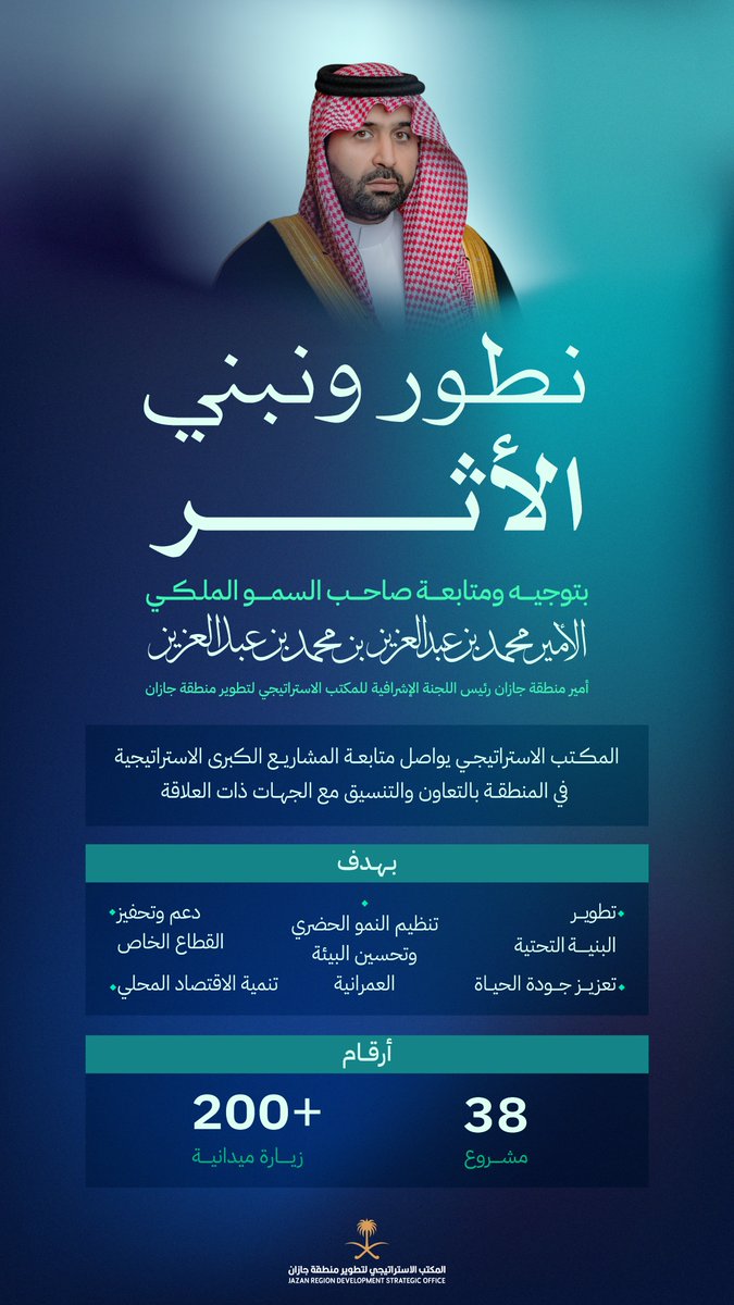 JazanSDO's tweet photo. بتوجيه ومتابعة سمو أمير منطقة جازان رئيس اللجنة الإشرافية لـ #المكتب_الاستراتيجي_لتطوير_جازان
 #محمد_بن_عبدالعزيز
يعمل المكتب الاستراتيجي على متابعة المشاريع الكبرى الاستراتيجية في المنطقة بالتكامل مع الجهات ذات العلاقة. https://t.co/P5eKdNc1dc
