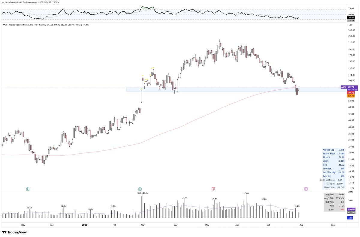 jvs_capital's tweet photo. $AAOI 

Has some room to run over the 200sma if management delivers on earnings next week. https://t.co/iybyV7KBcj