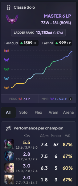 Halfaa6's tweet photo. Petit update du voyage au vietnam🤣
Ca faisait longtemps que j'avais pas monté un fresh start s3. Sur 18 loses y'en a bien 10 loses que j'aurai pu évité. Le serveur est très très LOW.  (Gain moyen +23 -17) https://t.co/oKAASkBXtQ
