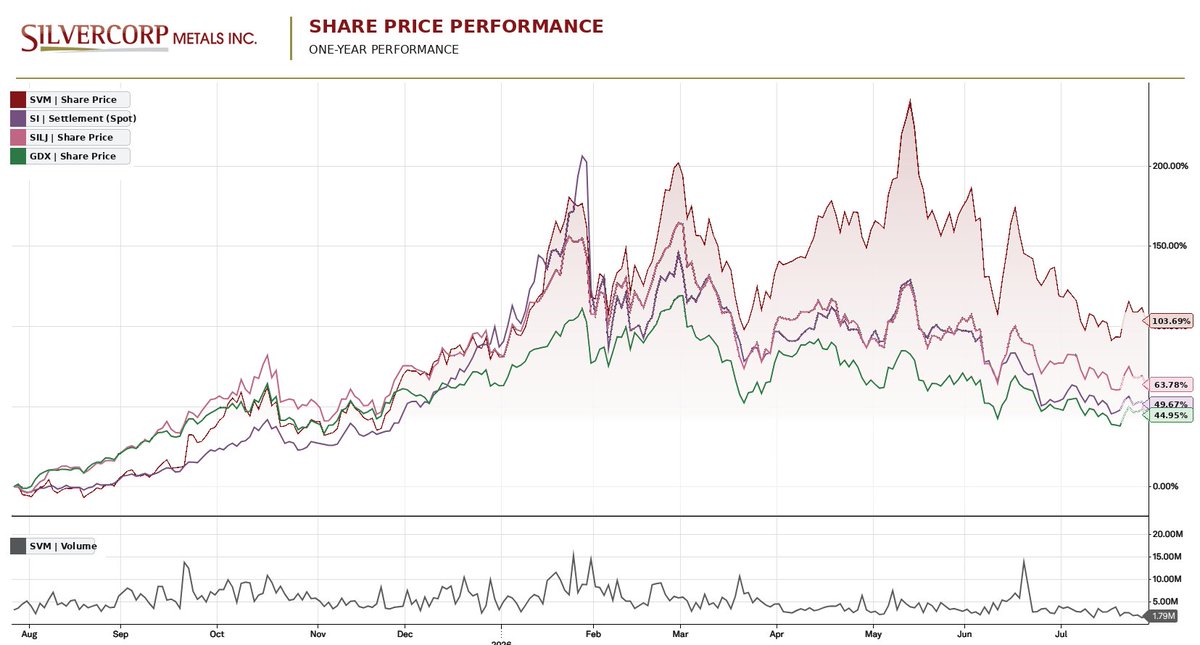 SilvercorpSVM's tweet photo. @SilvercorpSVM participated in the sector's recent run-up and, like the broader market, has seen a pullback from recent highs.

However, #Silvercorp remains a top performer, with shares up ~104% over the past year and ~13% year-to-date, outperforming spot silver and the #SILJ and #GDX mining ETFs over the same timeframes. 📈

$SVM $SVM.TO #SilvercorpMetals #Silver #Mining
