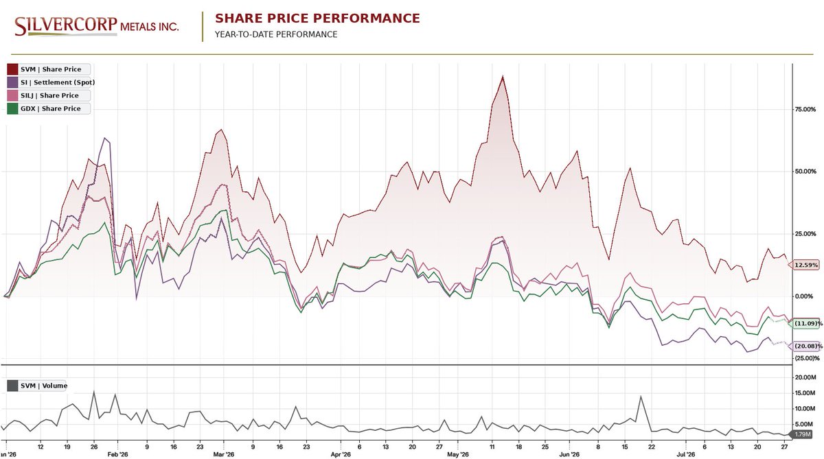 SilvercorpSVM's tweet photo. @SilvercorpSVM participated in the sector's recent run-up and, like the broader market, has seen a pullback from recent highs.

However, #Silvercorp remains a top performer, with shares up ~104% over the past year and ~13% year-to-date, outperforming spot silver and the #SILJ and #GDX mining ETFs over the same timeframes. 📈

$SVM $SVM.TO #SilvercorpMetals #Silver #Mining