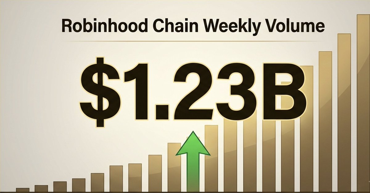 bitforgenews's tweet photo. $1.23 billion. That's Robinhood Chain's weekly launchpad trading volume — just edging out PumpSwap's $1.22B. TVL has tripled since mid-July to $312M. A blockchain barely a month old is now competing with crypto's biggest memecoin platforms. #Crypto #RWA https://t.co/rqABYacTS6