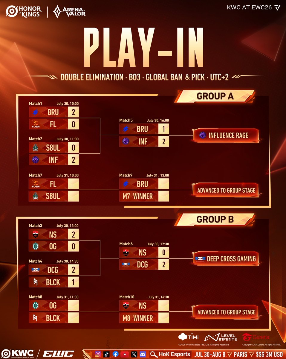 HoKEsports's tweet photo. Today’s matches are wrapped! ✅
Congrats to Influence Rage and Deep Cross Gaming on advancing to the Group Stage! 👑
#KWC2026 #EWC #2026HoK #HonorofKings #HoKEsports https://t.co/JPGWuFdVBD