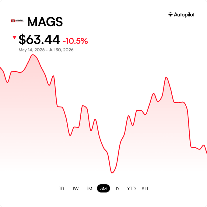 vitkovictomas's tweet photo. 🚨 BREAKING: The Magnificent 7 have erased more than $4.5 trillion in market value from their all-time highs.

📉 Declines from ATH:
• Tesla: -38.6%
• Meta: -33.2%
• Microsoft: -22.7%
• Alphabet: -18.5%
• Nvidia: -16.7%
• Amazon: -10.3%
• Apple: -1.9%
The selloff reflects cooling AI optimism, a reassessment of mega-cap tech valuations, higher interest rates, and growing investor concerns over the return on massive AI investments. Despite the correction, the Magnificent 7 remain the most influential companies in the U.S. stock market.