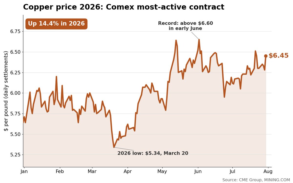 mining's tweet photo. Comex copper rose as much as 2.9% on Thursday to $6.4930 a pound, leaving it about 2.5% below the record set in early June. 

The metal is up more than 14% this year. The copper majors moved harder. Session highs: 
▪️ Teck Resources: +6.1% 
▪️ Anglo American: +6.1% 
▪️ Glencore: +4.6% 
▪️ Freeport-McMoRan: +4.1% 
▪️ Southern Copper: +3.7% 
▪️ Rio Tinto: +3.3% 
▪️ BHP: +3% 

Anglo reported first-half results buoyed by record copper prices and raised its dividend. Glencore posted a 15% rise in first-half copper output. Rio Tinto logged its best first-half earnings in four years.